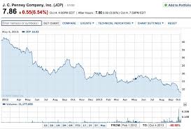 Jc Penney Herbalife Borders The Bill Ackman Story Part I