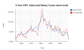 initial yield and subsequent n year return bogleheads org