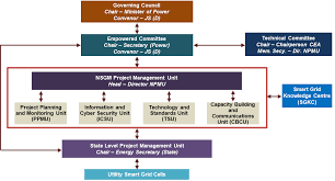 Organizational Structure National Smart Grid Mission