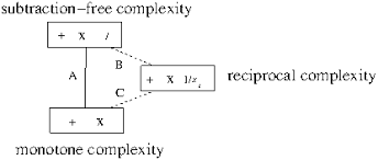 Can Reciprocal Inputs Speed Up Monotone Computations