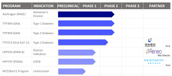 Vtv therapeutics has less than 2 (%) percent chance of experiencing financial distress in the next two years of operations. Vtv Therapeutics Unreasonably Cheap Nasdaq Vtvt Seeking Alpha