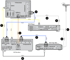 How do i connect sony dvd player to my tv? Sony High Definition Connectivity Diagrams