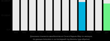 Где и как купить выгодные авиабилеты на рейс Сочи - Киров