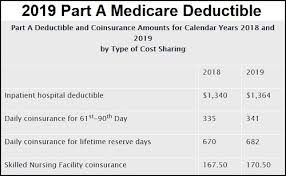 2019 Medicare Part A B Deductibles And Premiums