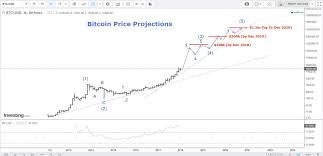 Find out about the latest games and have fun. Aim Buster On Twitter Btc Btcusd Monthly Chart Log Scale This Chart Will Remain Pinned To My Profile Till 31 Dec 2020 My Price Projections For Next Few Years 1 By 31