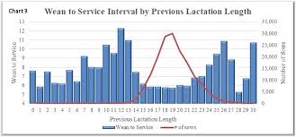 Performance By Weaning Age Of Individual Sows National Hog