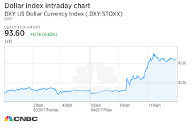 Dollar Index Surges On Us Jobs Data Cohn Comments