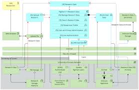 Archimate Example Figshare Implementation General Geekery Enterprise Architecture System Architecture Data Architecture