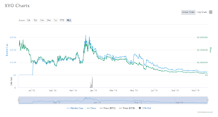 We are expecting to see some exciting price movement for golem gnt token after the bitcoin halving event. Xyo Price Prediction 2021 2025 Should You Buy It Now