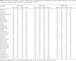 development of a supercritical fluid extraction method for