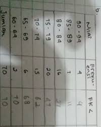 Tentukan Median Data Kelompok Brainly Co Id