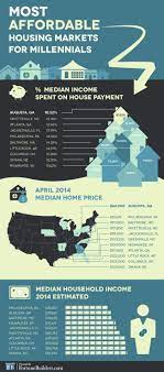 10 Most Affordable Housing Markets For Millennials Affordable Housing Housing Market Marketing