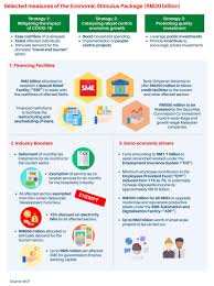 The economy of malaysia is the sixth largest in southeast asia according to the international monetary fund 2020. Malaysia Mitigation Measures For Covid 19 Mida Malaysian Investment Development Authority