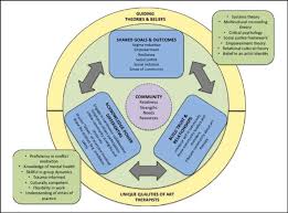 Community Based Model For Art Therapists Download Scientific Diagram Art Therapist Therapeutic Recreation Art Therapy