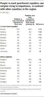 Belarus, country of eastern europe. Religious Affiliation In Central And Eastern Europe Pew Research Center