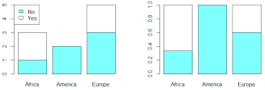 Image result for Contingency Table