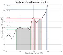 Context is everything, and it can be hard to determine if there's a temporal relationship between two objects at. Radiocarbon Calibration Wikipedia