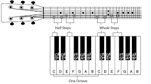 Is It Easier For Pianists To Learn Guitar Or For Guitarists