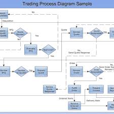 Cross Functional Flow Chart Sample Trading Process Diagram