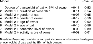 relationship between the degree of overweight of cats and