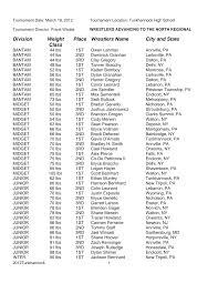 Division Weight Class Place Wrestlers Name City and State
