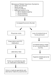 Flowchart Of Factors Affecting Management Costs Of Menopause Related Download Scientific Diagram