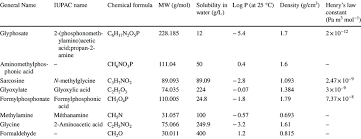 Chemical And Physical Characteristics Of Glyphosate And Its Metabolites Download Scientific Diagram