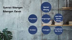 Terdapat juga 3 operasi hitung lain yang sering digunakan yaitu perpangkatan, akar, dan tanda kurung. Penjumlahan Dan Pengurangan Bilangan Bulat By Christiyanti Aprinastuti
