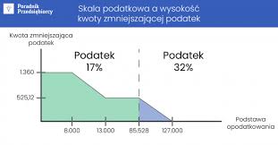 Skala podatkowa obowiązująca w 2021 roku