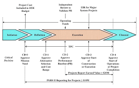 Project estimating requires predicting the future. Https Www Directives Doe Gov Directives Documents 400 Series 0413 3 Eguide 21 Images File