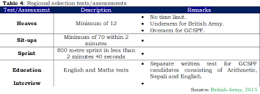 Gurkha Recruitment Selection Overview Boot Camp