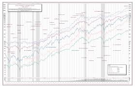 Best Selling Srcs 2019 Four Stock Market Economic Chart Bundle