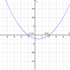 If the degree ids less or more than two, it won't be a quadratic equation anymore. Introduction To Quadratic Functions Boundless Algebra