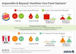 Chart Who Are Americas Vegans Vegetarians Statista