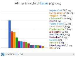 Ci sono molti alimenti che contengono il ferro, in particolare, le carni rossi e le carni bianche. Alimenti Ricchi Di Ferro Quali Sono Tabella E Valori