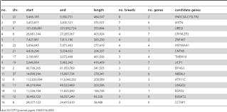 The french bulldog colors which are the breed's standard are brindle, fawn, white, cream, brindle and white. Plos Genetics Identification Of Genomic Regions Associated With Phenotypic Variation Between Dog Breeds Using Selection Mapping