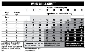 Wind Chill Chart Uk Bedowntowndaytona Com