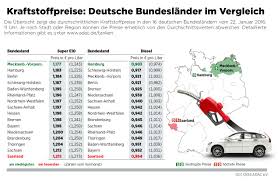 Wann tankt man am günstigsten? Kraftstoff Im Norden Bis Zu Sechs Cent Gunstiger Benzin In Mecklenburg Vorpommern Presseportal