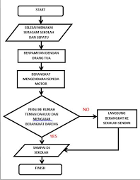 Flowchart visual programming, akış diyagramı çizimi programıdır. X Bdp 1 Algoritma Dan Flowchart Perjalanan Ku Menuju Sekolah