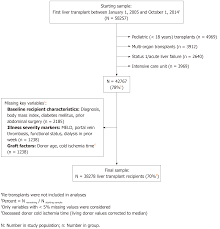 impact of recipient functional status on 1 year liver