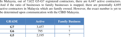 No person shall carry out work or complete, undertake to carry out or complete any construction work or declare himself as. Cidb Malaysia Grading Download Table