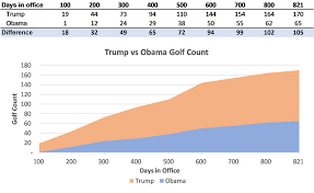 Trump Vs Obama Golf Games Trump And Other Presidents