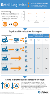 Retail Logistics Top Distribution Models For Your Supply