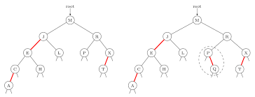 Searching And Inserting With Red Black Trees