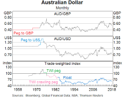 $22 fee for online international transfers in aud. Understanding Exchange Rates And Why They Are Important Bulletin December Quarter 2018 Rba