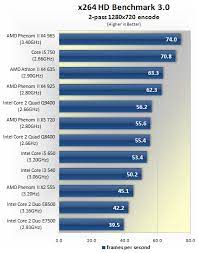Jura coffee machines reviews e8400 vs q8200 passmark burnintest. Cpu Round Up 100 200 Intel And Amd Processors Tested Encoding Performance Techspot