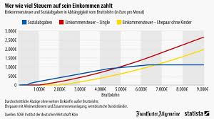 Aktuell gilt für einkommen ab 57.919 euro pro person ein spitzensteuersatz von 42 prozent. Iw Studie Jeder Elfte Zahlt Den Spitzensteuersatz Recht Steuern Faz