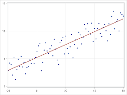 Which Machine Learning Algorithm Should I Use The Sas