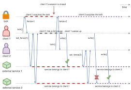 1 pthread_mutex_t lock = pthread_mutex_initializer; Distributed Locks Are Dead Long Live Distributed Locks Hazelcast