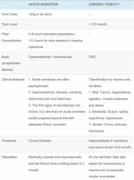 Lithium toxicity is fairly common in people who usually take medications containing lithium. Board Review Pick Your Poison Em Daily